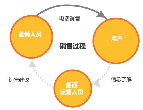 能西科技如何利用大数据服务打造保险会员营销新范式