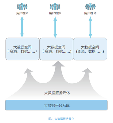 大数据云化 从本地孤岛到智能服务的演进之路
